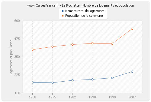 La Rochette : Nombre de logements et population